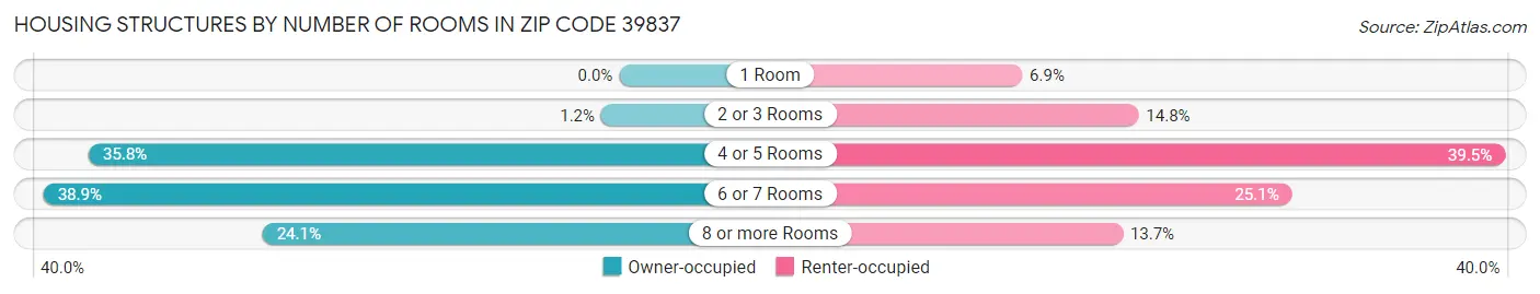 Housing Structures by Number of Rooms in Zip Code 39837