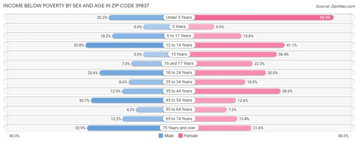 Income Below Poverty by Sex and Age in Zip Code 39837