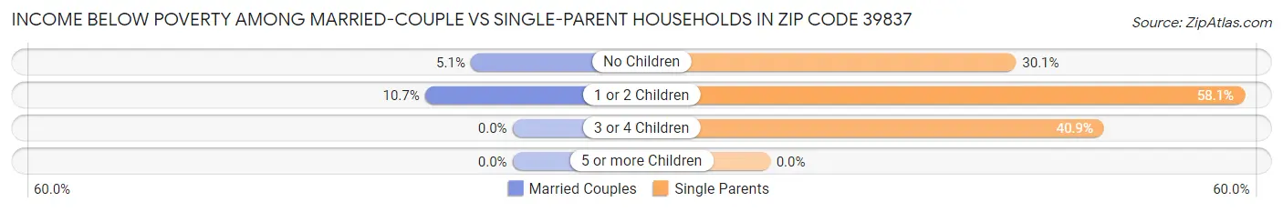 Income Below Poverty Among Married-Couple vs Single-Parent Households in Zip Code 39837