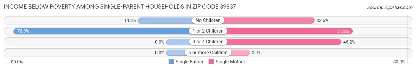 Income Below Poverty Among Single-Parent Households in Zip Code 39837