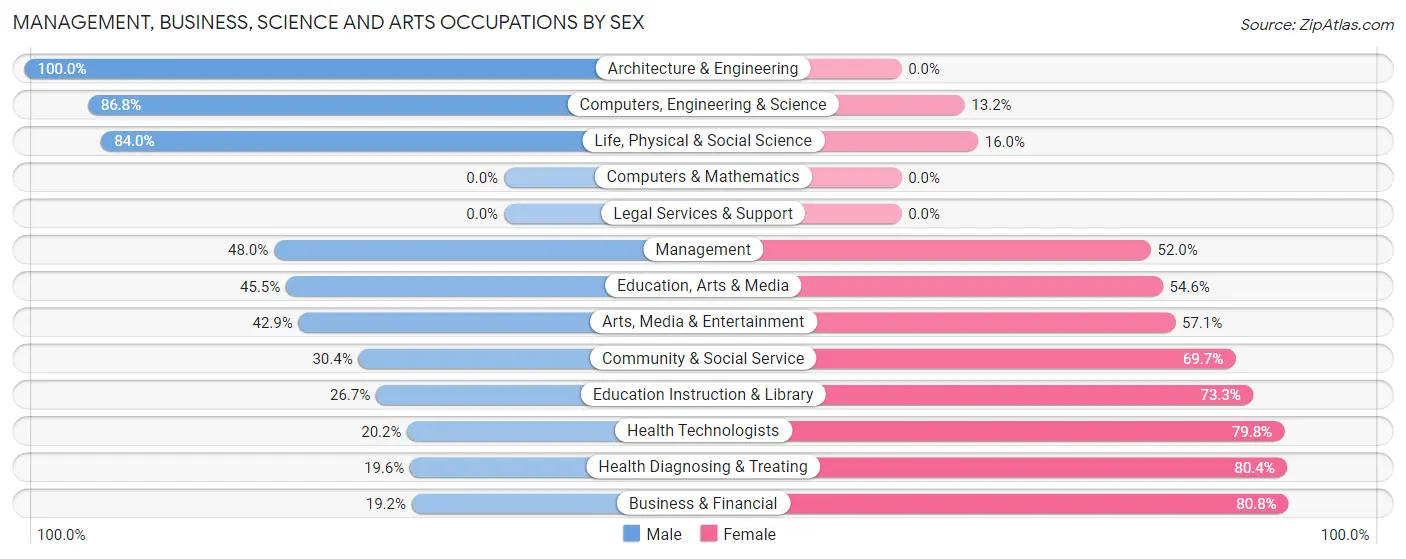 Management, Business, Science and Arts Occupations by Sex in Zip Code 39837