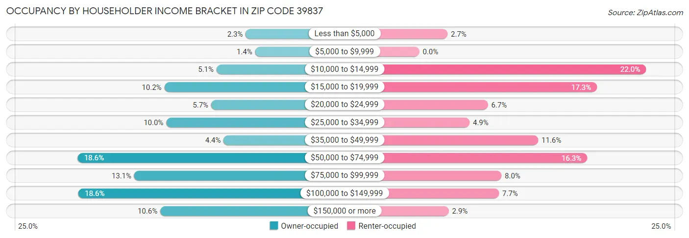 Occupancy by Householder Income Bracket in Zip Code 39837