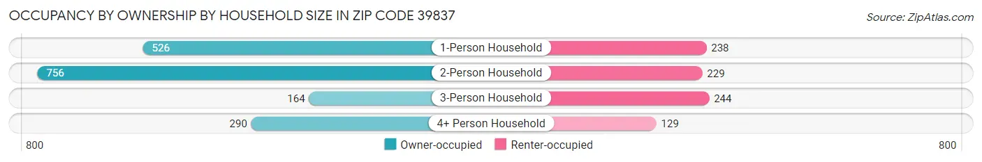Occupancy by Ownership by Household Size in Zip Code 39837
