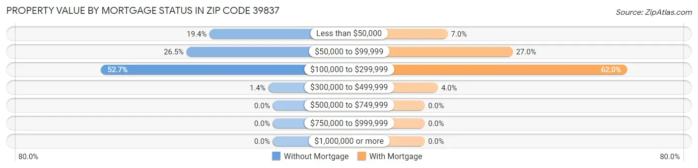 Property Value by Mortgage Status in Zip Code 39837