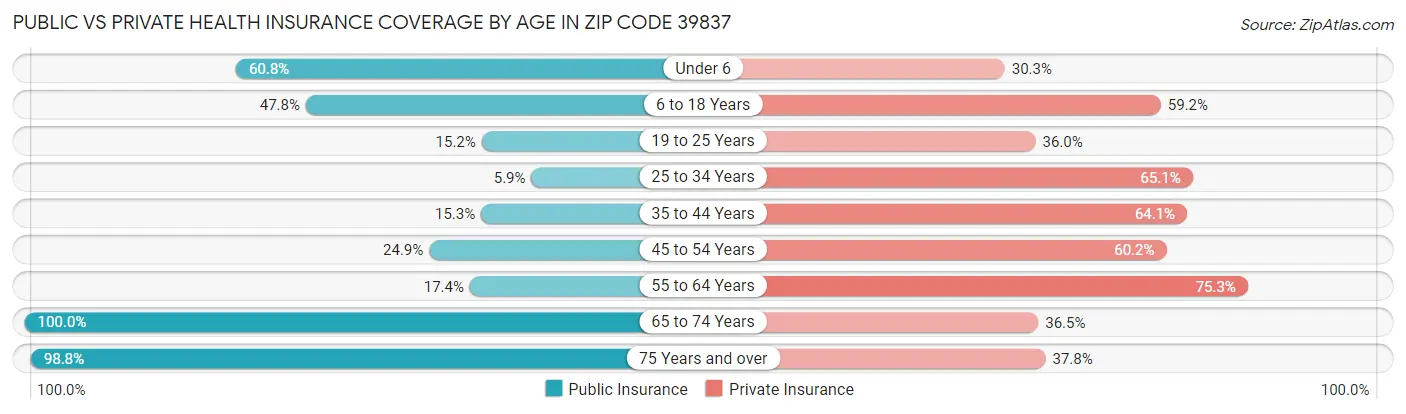 Public vs Private Health Insurance Coverage by Age in Zip Code 39837