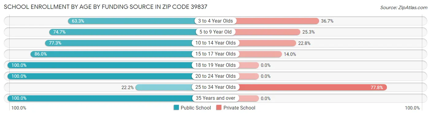 School Enrollment by Age by Funding Source in Zip Code 39837