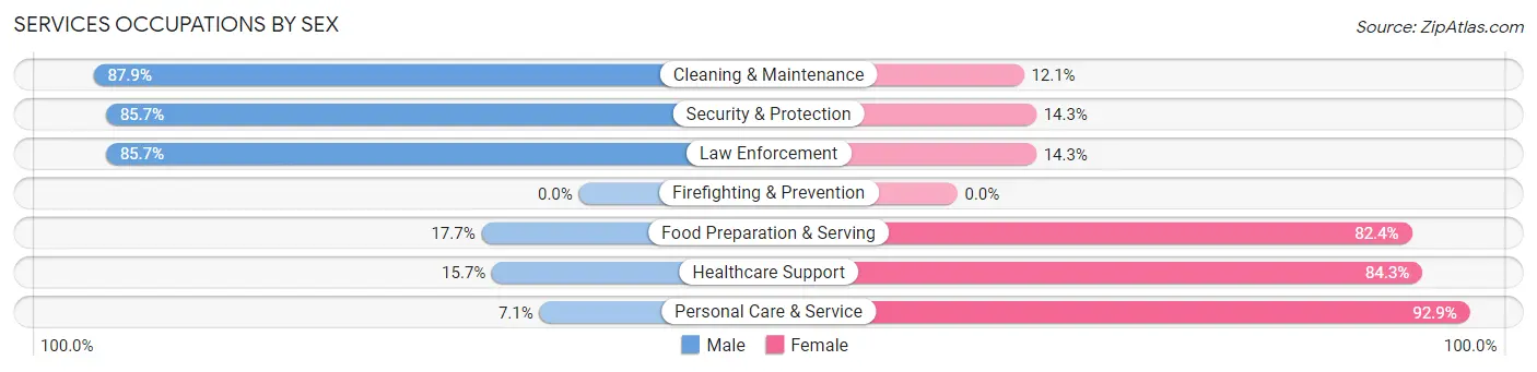 Services Occupations by Sex in Zip Code 39837
