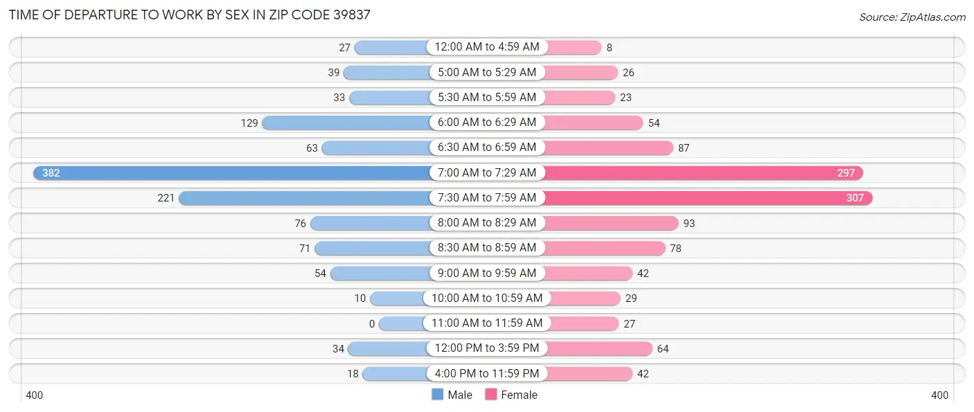 Time of Departure to Work by Sex in Zip Code 39837
