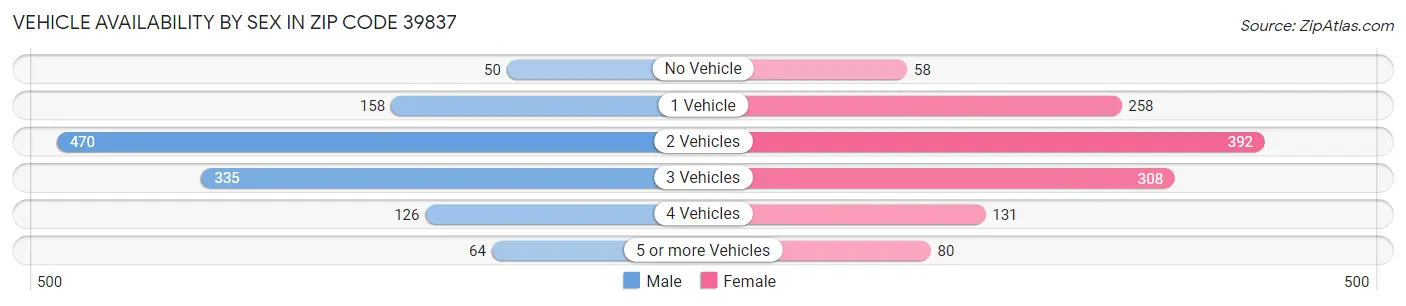 Vehicle Availability by Sex in Zip Code 39837