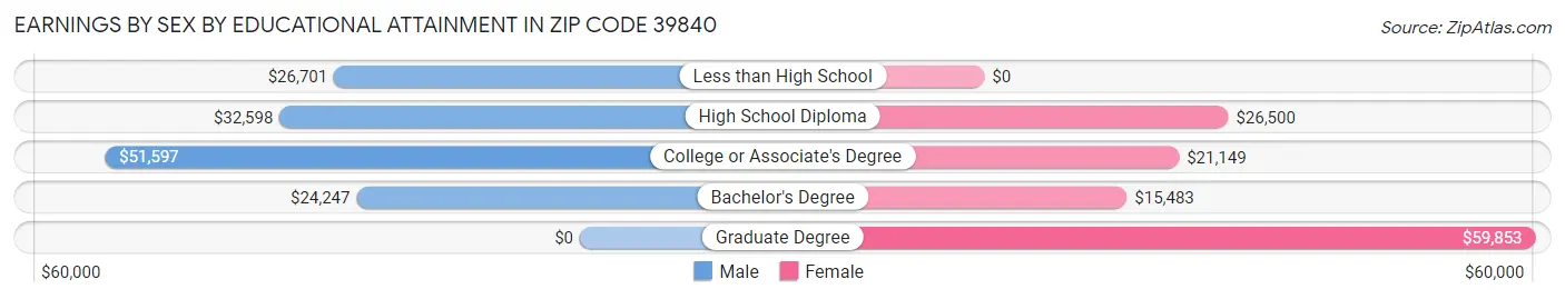 Earnings by Sex by Educational Attainment in Zip Code 39840