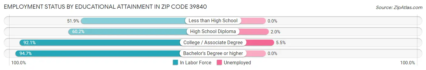 Employment Status by Educational Attainment in Zip Code 39840