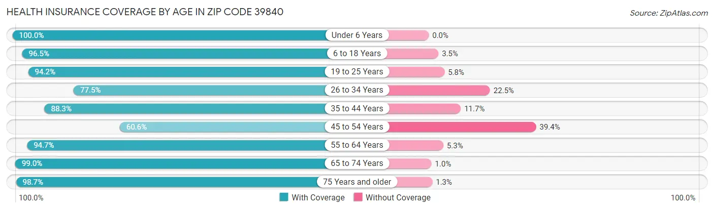 Health Insurance Coverage by Age in Zip Code 39840