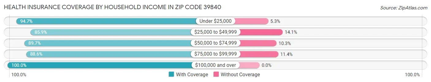 Health Insurance Coverage by Household Income in Zip Code 39840