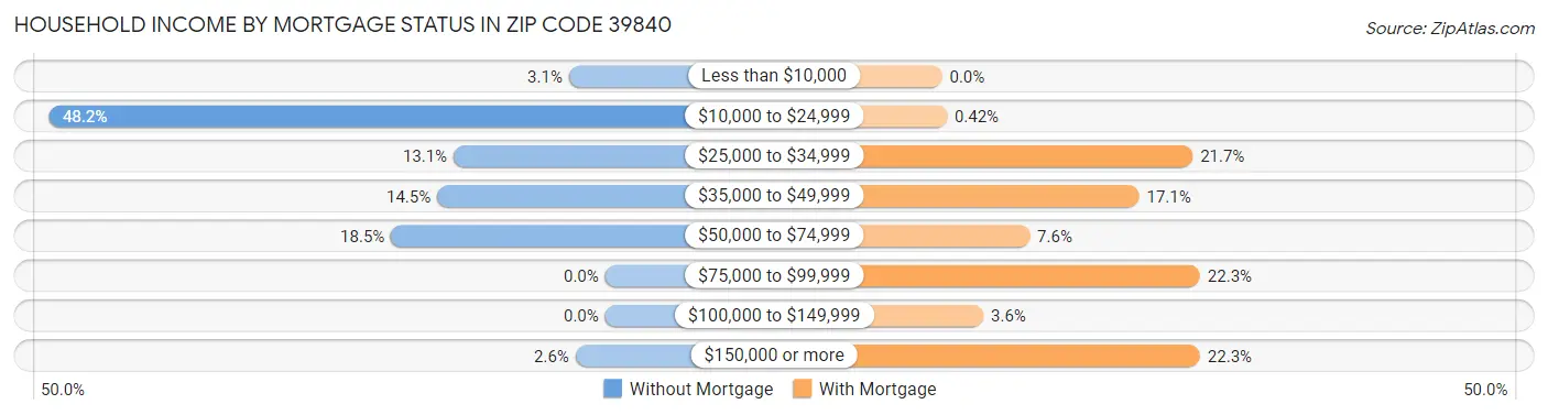 Household Income by Mortgage Status in Zip Code 39840