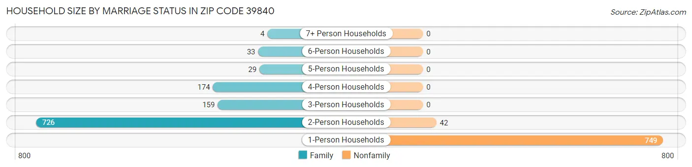 Household Size by Marriage Status in Zip Code 39840