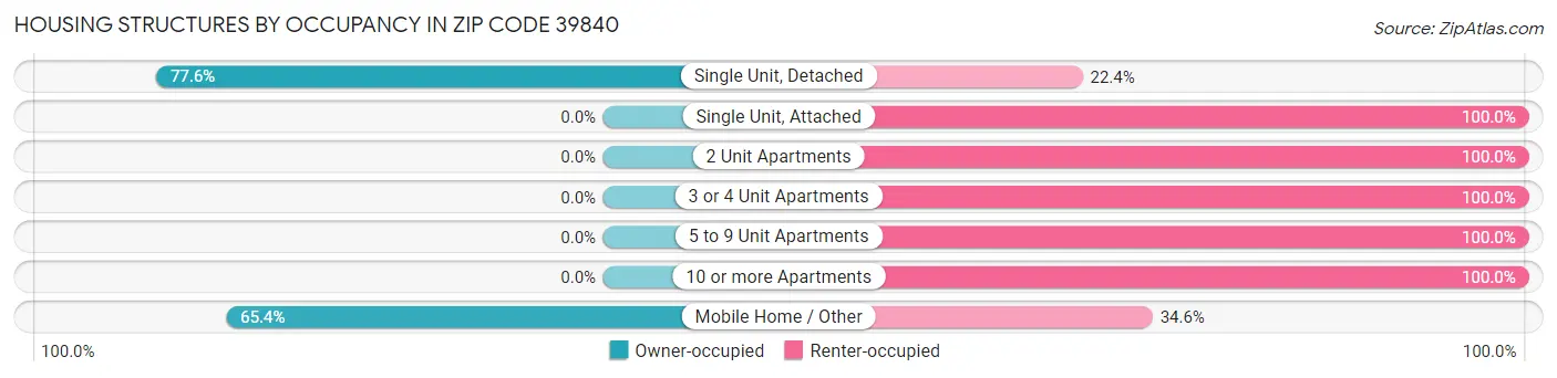 Housing Structures by Occupancy in Zip Code 39840