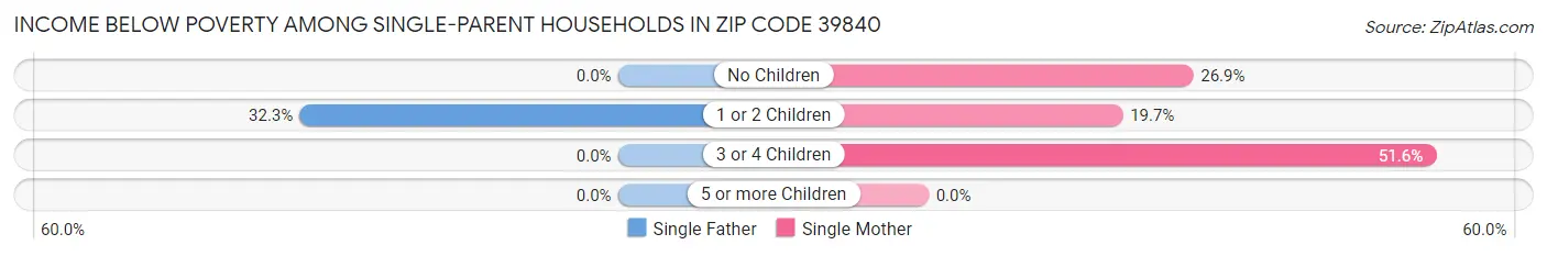 Income Below Poverty Among Single-Parent Households in Zip Code 39840