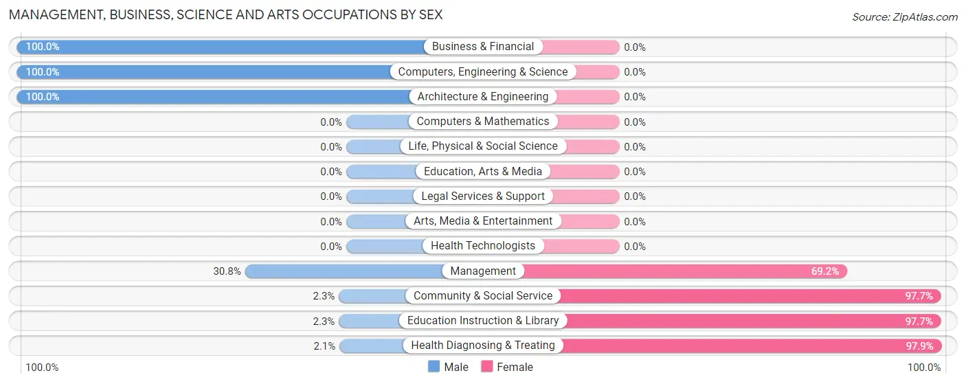 Management, Business, Science and Arts Occupations by Sex in Zip Code 39840