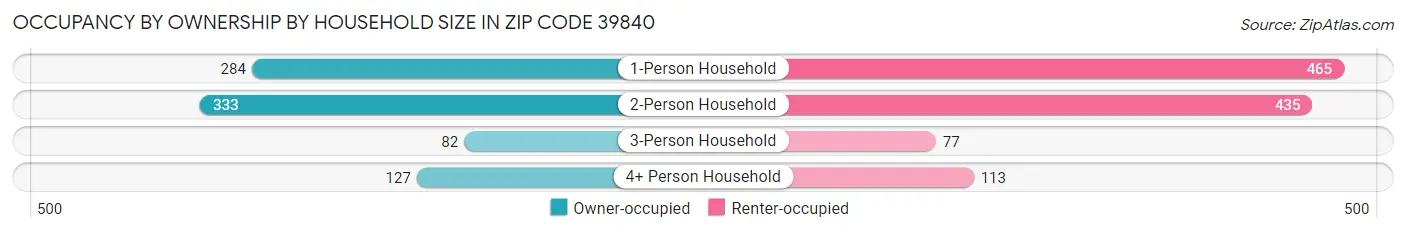 Occupancy by Ownership by Household Size in Zip Code 39840