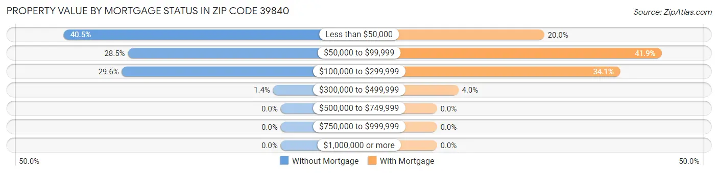 Property Value by Mortgage Status in Zip Code 39840
