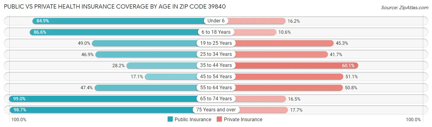 Public vs Private Health Insurance Coverage by Age in Zip Code 39840