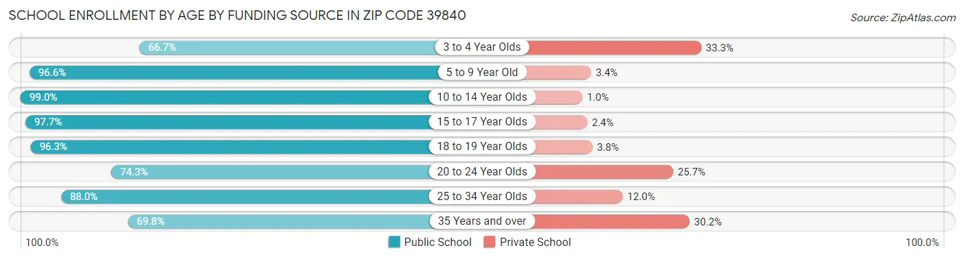 School Enrollment by Age by Funding Source in Zip Code 39840