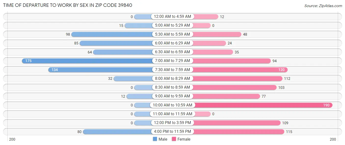 Time of Departure to Work by Sex in Zip Code 39840