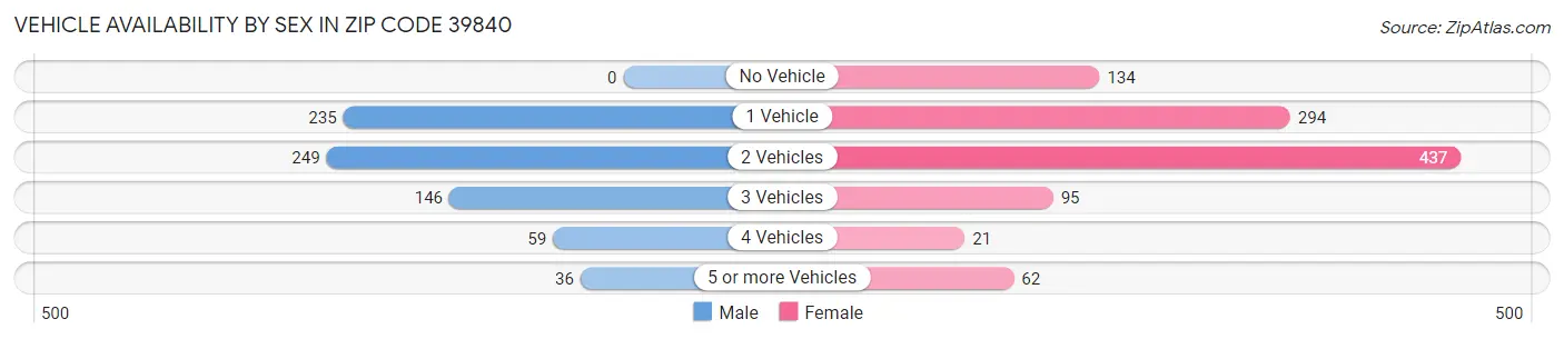 Vehicle Availability by Sex in Zip Code 39840