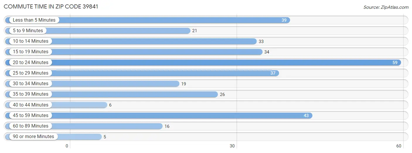 Commute Time in Zip Code 39841