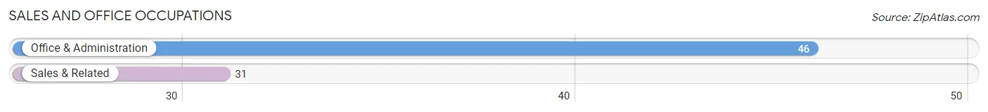 Sales and Office Occupations in Zip Code 39841