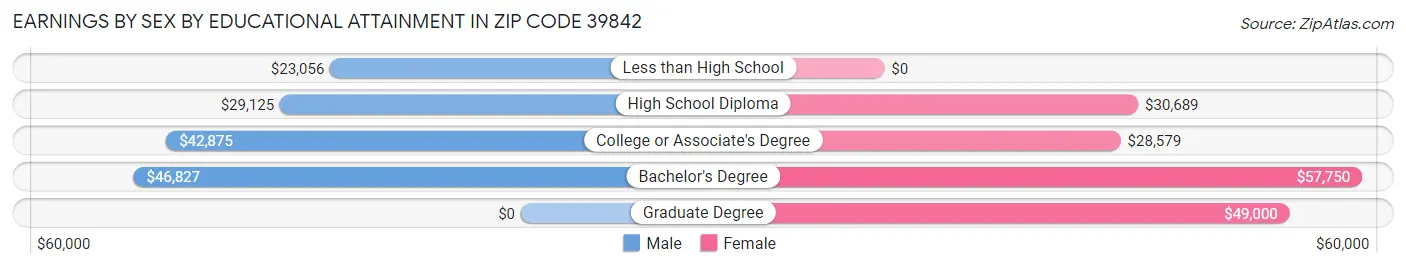 Earnings by Sex by Educational Attainment in Zip Code 39842
