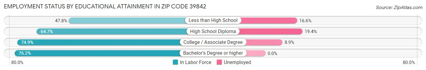Employment Status by Educational Attainment in Zip Code 39842