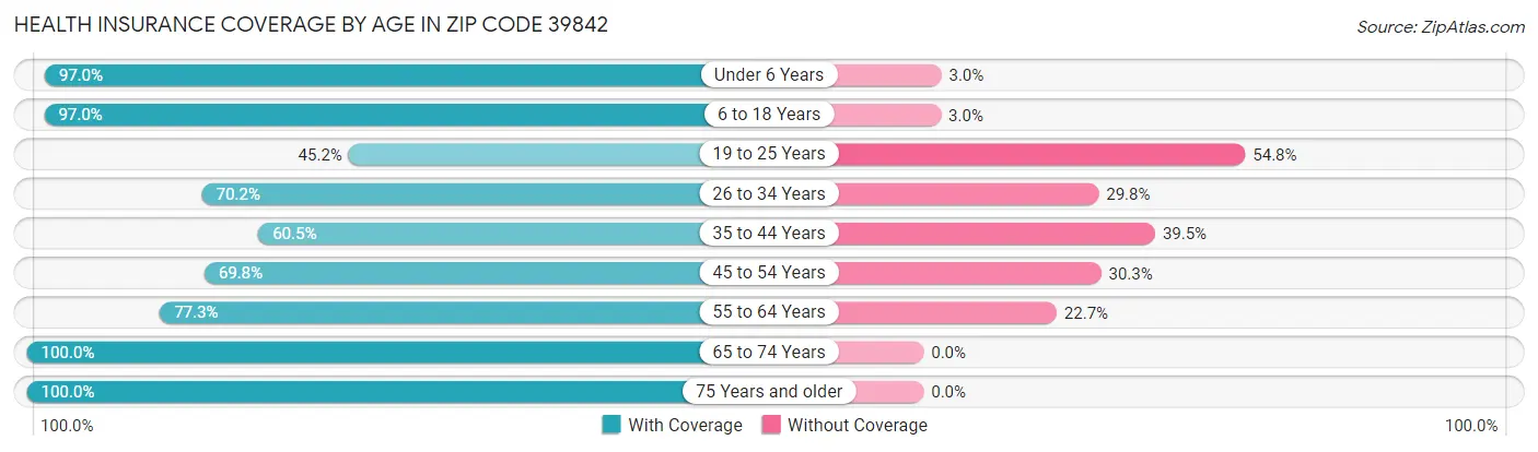 Health Insurance Coverage by Age in Zip Code 39842