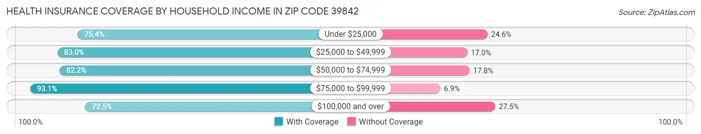 Health Insurance Coverage by Household Income in Zip Code 39842
