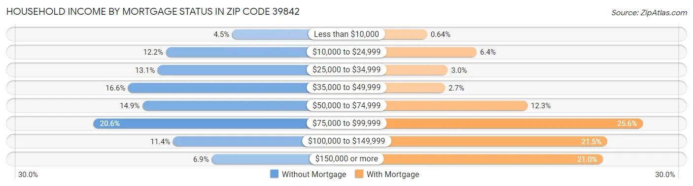 Household Income by Mortgage Status in Zip Code 39842
