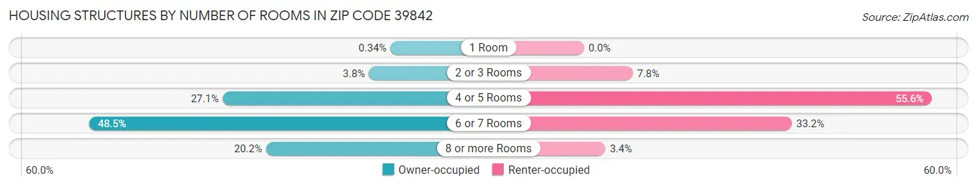 Housing Structures by Number of Rooms in Zip Code 39842