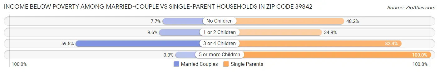Income Below Poverty Among Married-Couple vs Single-Parent Households in Zip Code 39842