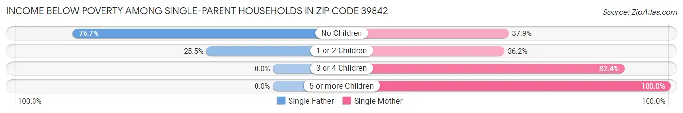 Income Below Poverty Among Single-Parent Households in Zip Code 39842