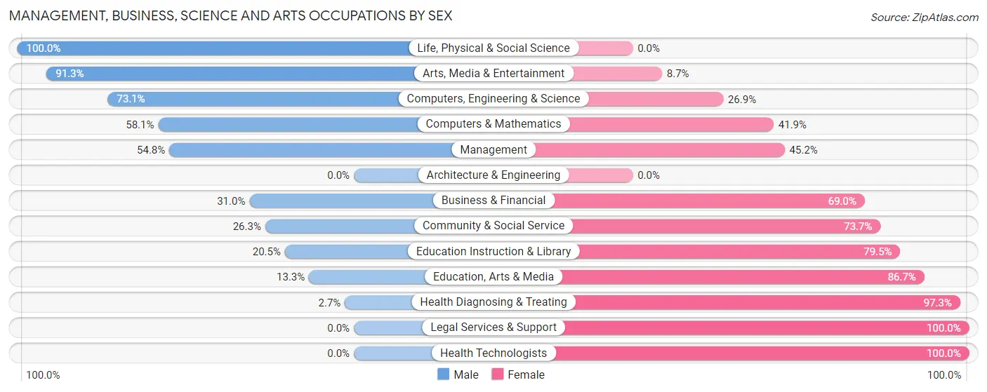 Management, Business, Science and Arts Occupations by Sex in Zip Code 39842