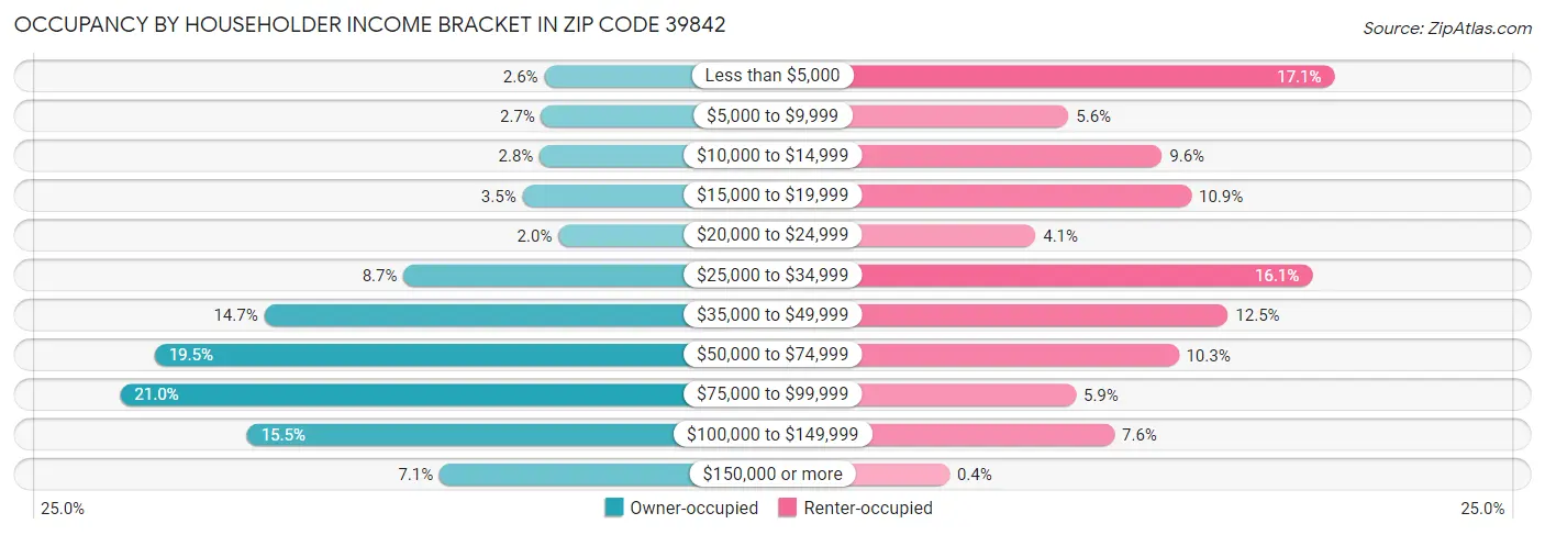 Occupancy by Householder Income Bracket in Zip Code 39842