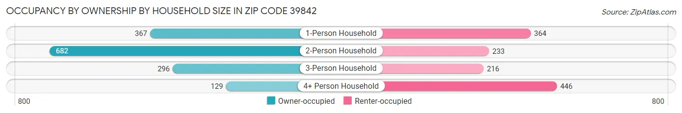 Occupancy by Ownership by Household Size in Zip Code 39842