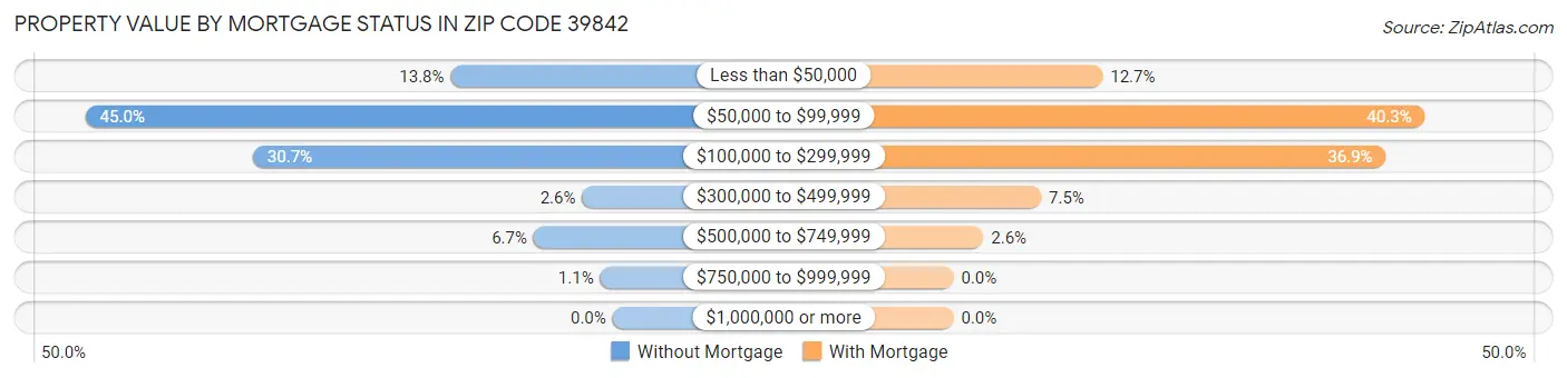 Property Value by Mortgage Status in Zip Code 39842