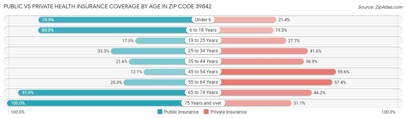 Public vs Private Health Insurance Coverage by Age in Zip Code 39842