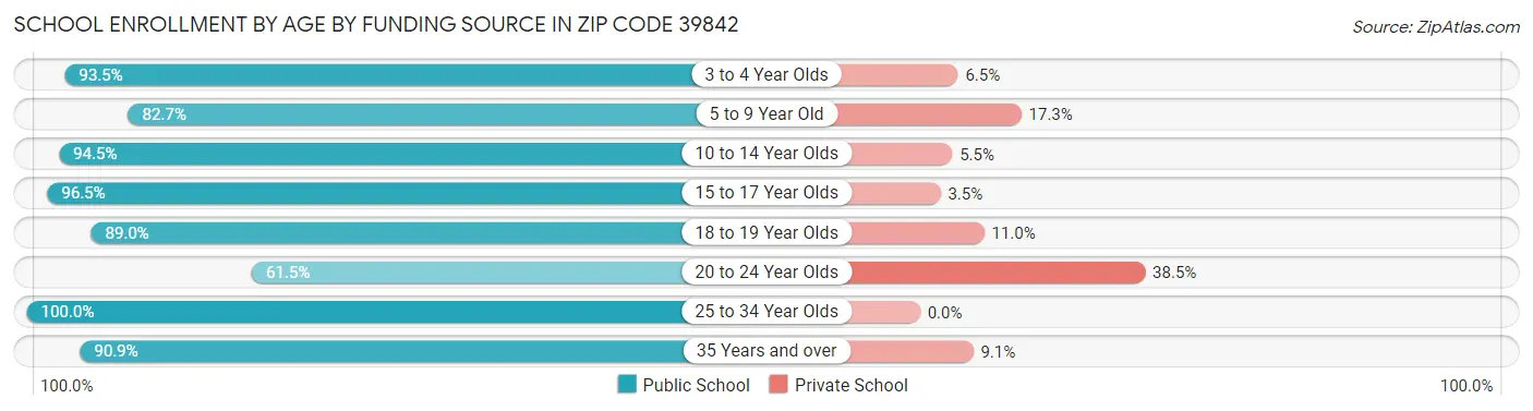 School Enrollment by Age by Funding Source in Zip Code 39842