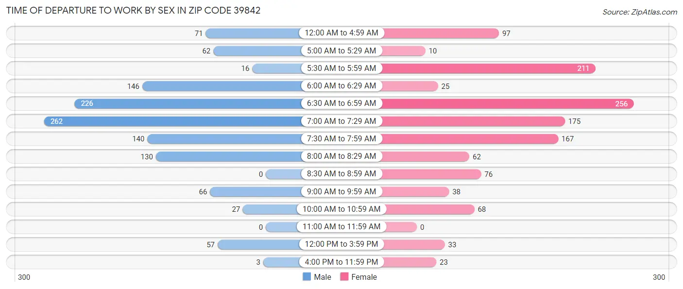 Time of Departure to Work by Sex in Zip Code 39842