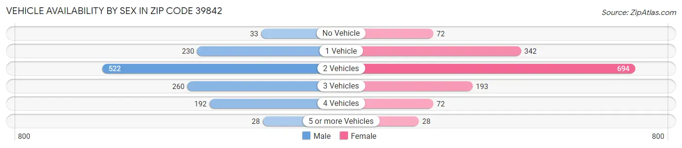 Vehicle Availability by Sex in Zip Code 39842