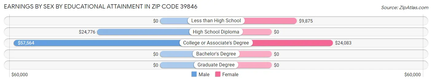 Earnings by Sex by Educational Attainment in Zip Code 39846