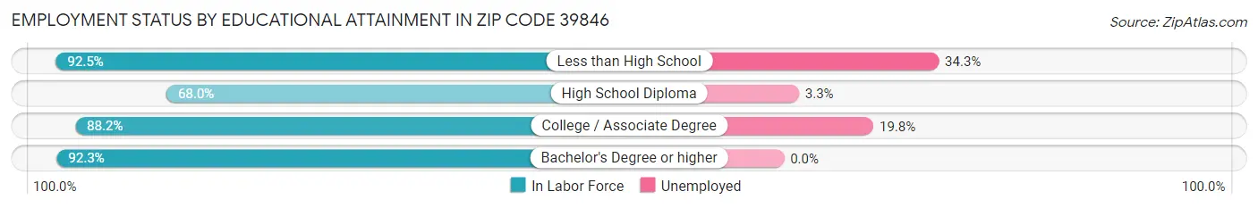 Employment Status by Educational Attainment in Zip Code 39846
