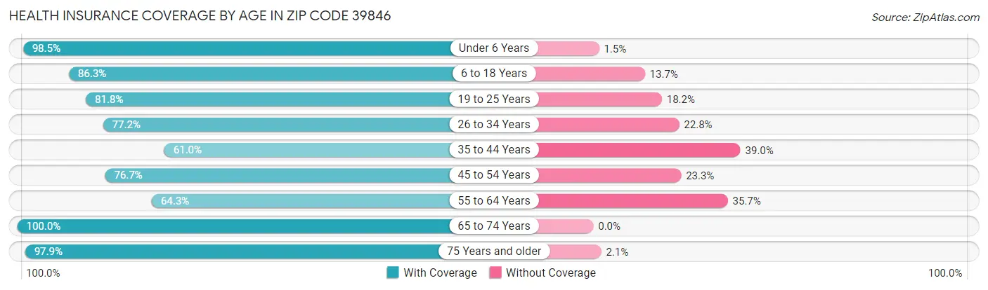 Health Insurance Coverage by Age in Zip Code 39846