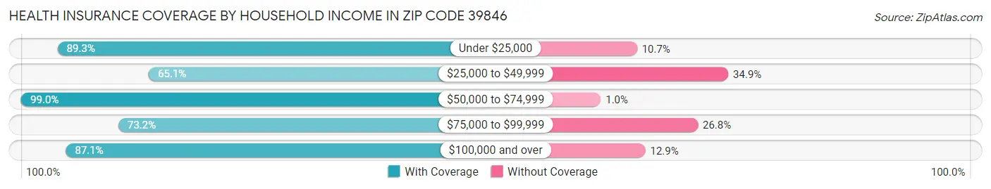 Health Insurance Coverage by Household Income in Zip Code 39846